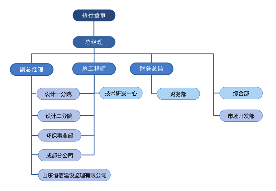 輕工設(shè)計(jì)院組織架構(gòu)圖202508 輕工設(shè)計(jì)院組織架構(gòu)圖202508